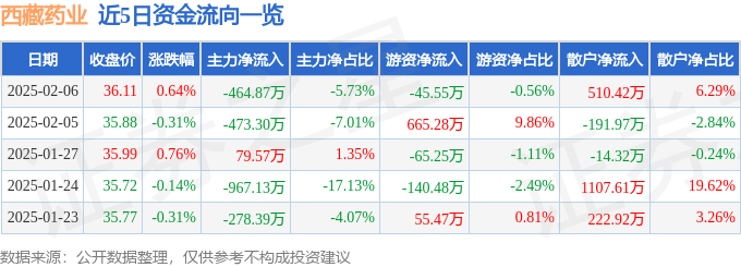 股票行情快报:西藏药业(600211)2月6日主力资金净卖出464.87万元