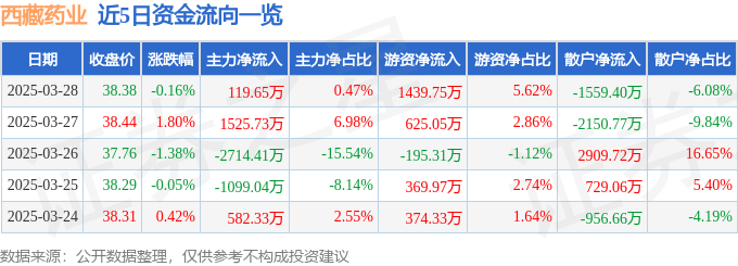 股票行情快报：西藏药业（600211）3月28日主力资金净买入119.65万元