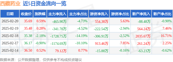 股票行情快报：西藏药业（600211）2月20日主力资金净卖出465.90万元