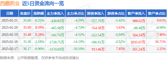 股票行情快报:西藏药业(600211)2月21日主力资金净卖出430.83万元