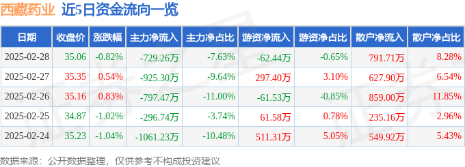 股票行情快报：西藏药业（600211）2月28日主力资金净卖出729.26万元