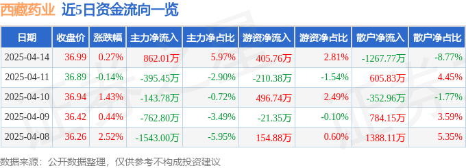 股票行情快报：西藏药业（600211）4月14日主力资金净买入862.01万元