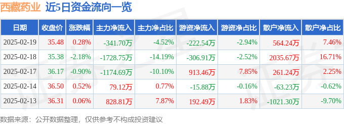 股票行情快报:西藏药业(600211)2月19日主力资金净卖出341.70万元