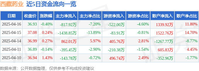 股票行情快报:西藏药业(600211)4月16日主力资金净卖出817.92万元