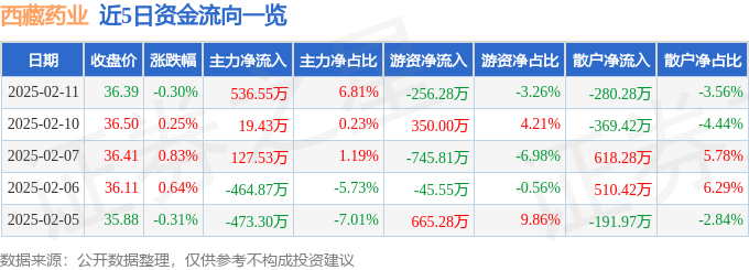 股票行情快报:西藏药业(600211)2月11日主力资金净买入536.55万元
