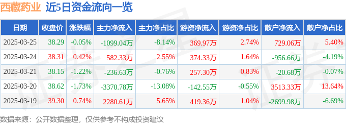股票行情快报:西藏药业(600211)3月25日主力资金净卖出1099.04万元