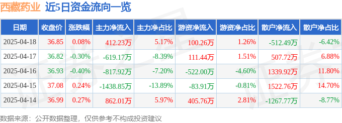 股票行情快报:西藏药业(600211)4月18日主力资金净买入412.23万元