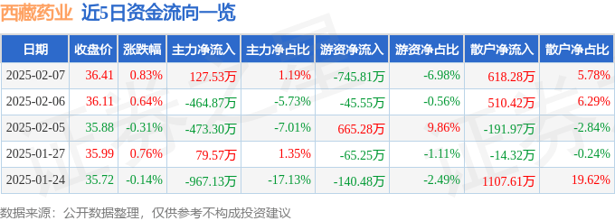 股票行情快报:西藏药业(600211)2月7日主力资金净买入127.53万元