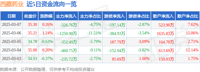 股票行情快报：西藏药业（600211）3月7日主力资金净卖出326.76万元