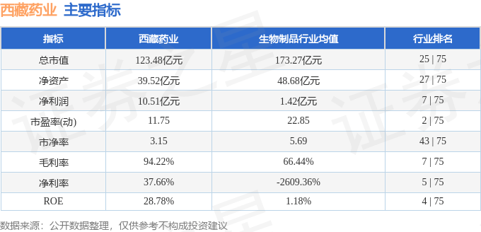 股票行情快报：西藏药业（600211）3月24日主力资金净买入582.33万元
