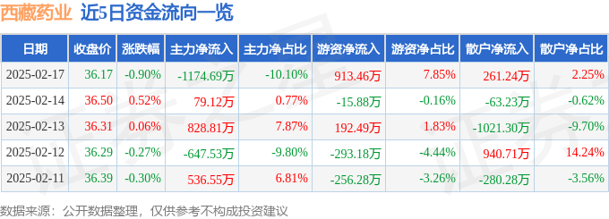 股票行情快报：西藏药业（600211）2月17日主力资金净卖出1174.69万元