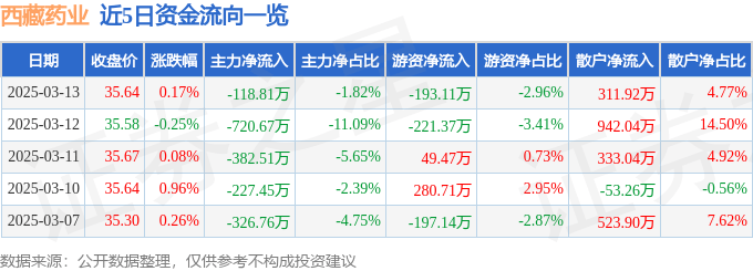 股票行情快报：西藏药业（600211）3月13日主力资金净卖出118.81万元