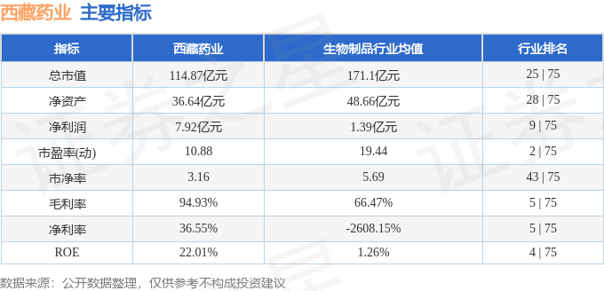 股票行情快报：西藏药业（600211）3月13日主力资金净卖出118.81万元