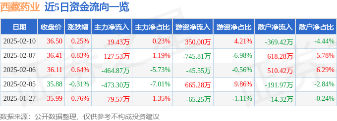 股票行情快报:西藏药业(600211)2月10日主力资金净买入19.43万元