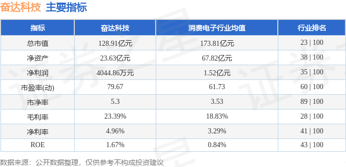 股票行情快报:奋达科技(002681)4月30日主力资金净卖出1207.93万元