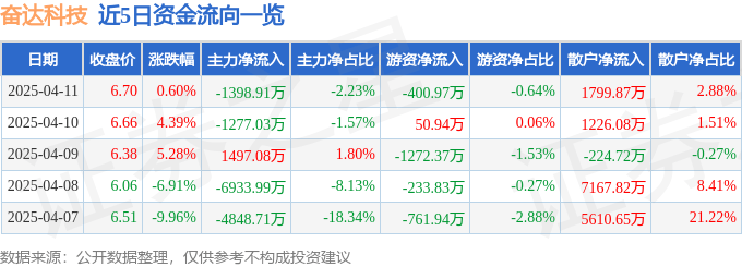股票行情快报:奋达科技(002681)4月11日主力资金净卖出1398.91万元