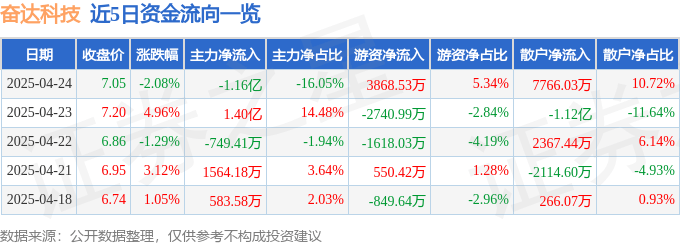 股票行情快报：奋达科技（002681）4月24日主力资金净卖出1.16亿元