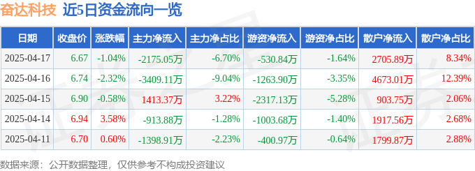 股票行情快报:奋达科技(002681)4月17日主力资金净卖出2175.05万元
