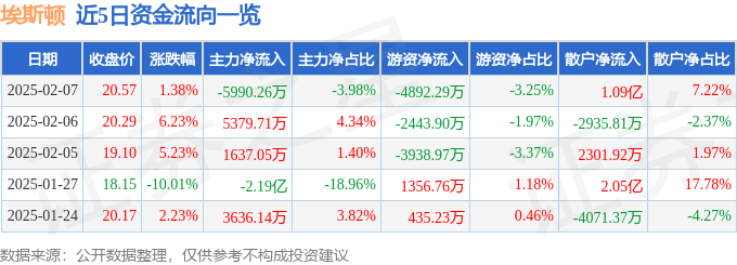 股票行情快报:埃斯顿(002747)2月7日主力资金净卖出5990.26万元