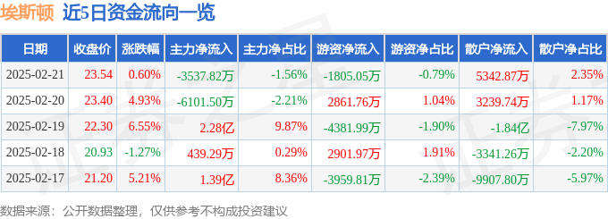 股票行情快报:埃斯顿(002747)2月21日主力资金净卖出3537.82万元