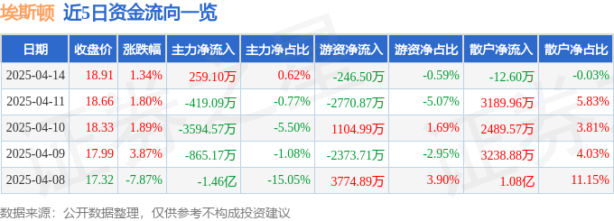 股票行情快报：埃斯顿（002747）4月14日主力资金净买入259.10万元