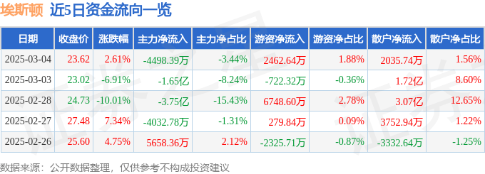 股票行情快报:埃斯顿(002747)3月4日主力资金净卖出4498.39万元