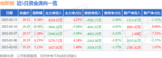 股票行情快报:埃斯顿(002747)2月11日主力资金净买入4259.22万元