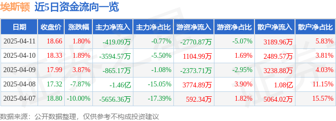 股票行情快报:埃斯顿(002747)4月11日主力资金净卖出419.09万元
