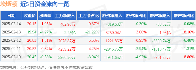 股票行情快报：埃斯顿（002747）2月14日主力资金净买入402.95万元