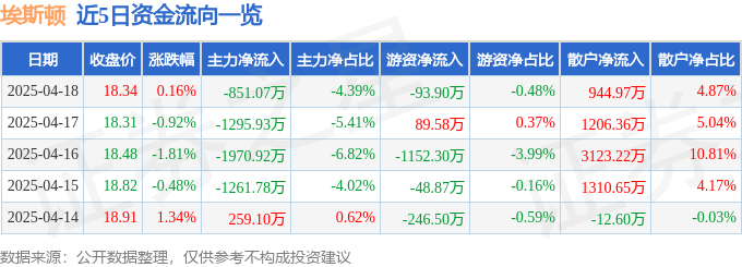 股票行情快报：埃斯顿（002747）4月18日主力资金净卖出851.07万元