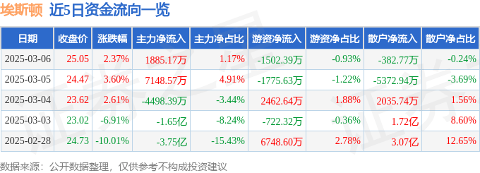 股票行情快报：埃斯顿（002747）3月6日主力资金净买入1885.17万元