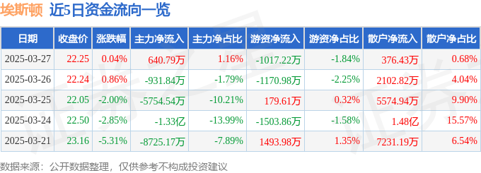 股票行情快报：埃斯顿（002747）3月27日主力资金净买入640.79万元