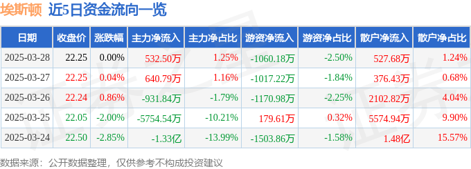 股票行情快报:埃斯顿(002747)3月28日主力资金净买入532.50万元