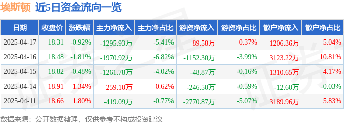 股票行情快报:埃斯顿(002747)4月17日主力资金净卖出1295.93万元
