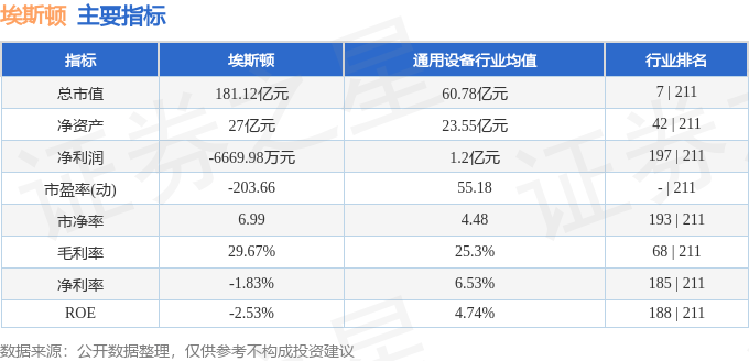 股票行情快报：埃斯顿（002747）4月3日主力资金净卖出2222.93万元