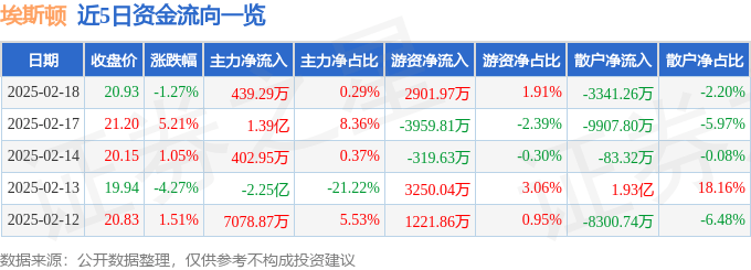股票行情快报：埃斯顿（002747）2月18日主力资金净买入439.29万元