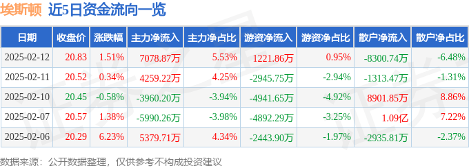 股票行情快报：埃斯顿（002747）2月12日主力资金净买入7078.87万元
