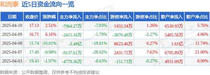 股票行情快报:和而泰(002402)4月10日主力资金净卖出7964.27万元