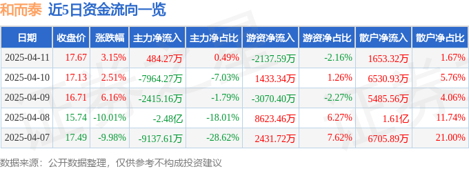 股票行情快报：和而泰（002402）4月11日主力资金净买入484.27万元
