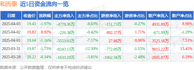 股票行情快报:和而泰(002402)4月3日主力资金净卖出4779.36万元