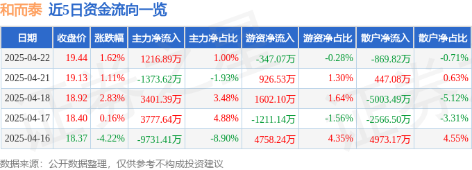 股票行情快报：和而泰（002402）4月22日主力资金净买入1216.89万元
