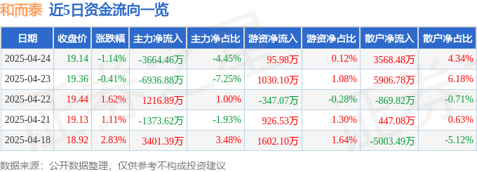 股票行情快报:和而泰(002402)4月24日主力资金净卖出3664.46万元