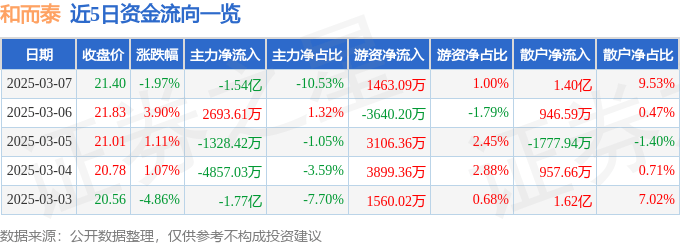 股票行情快报：和而泰（002402）3月7日主力资金净卖出1.54亿元