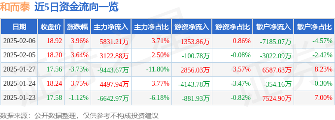 股票行情快报:和而泰(002402)2月6日主力资金净买入5831.21万元