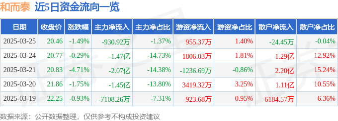 股票行情快报：和而泰（002402）3月25日主力资金净卖出930.92万元
