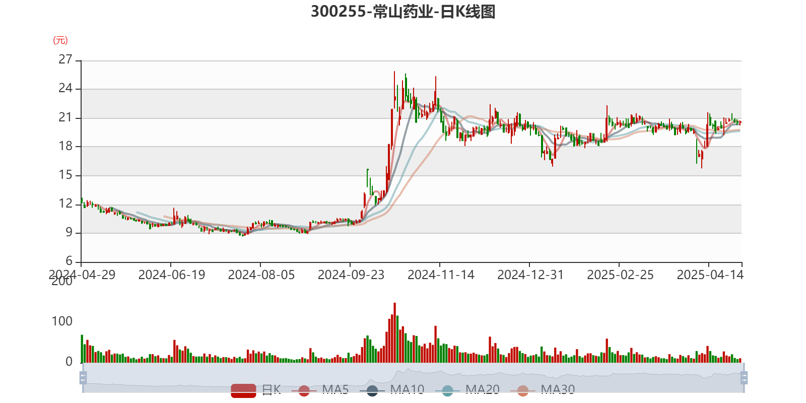常山药业：2024年亏损2.49亿元
