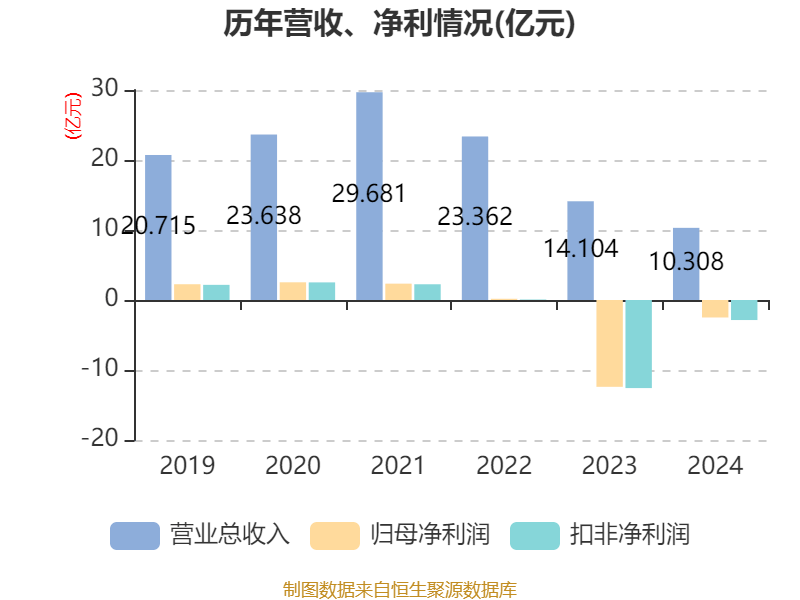 常山药业：2024年亏损2.49亿元