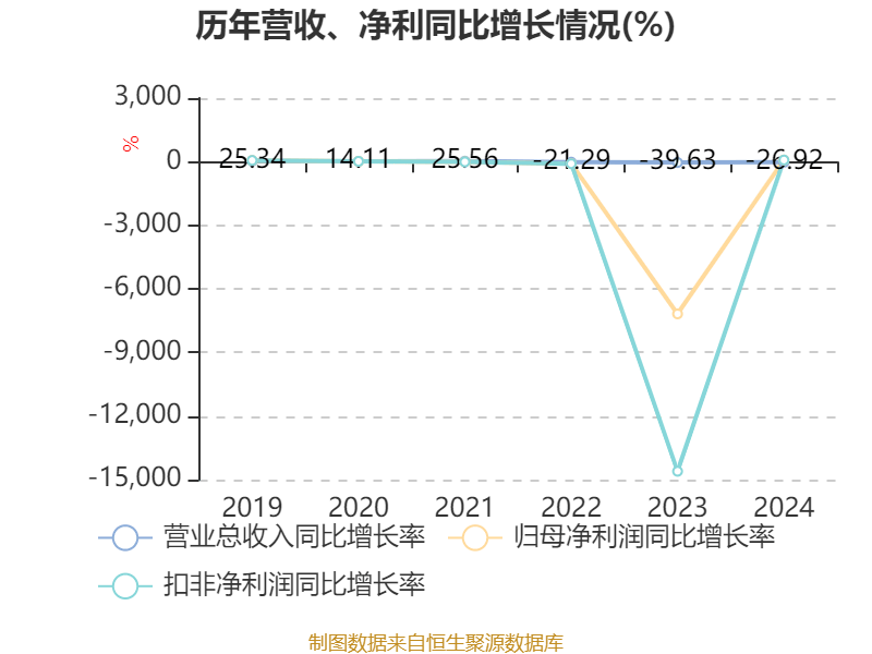 常山药业：2024年亏损2.49亿元