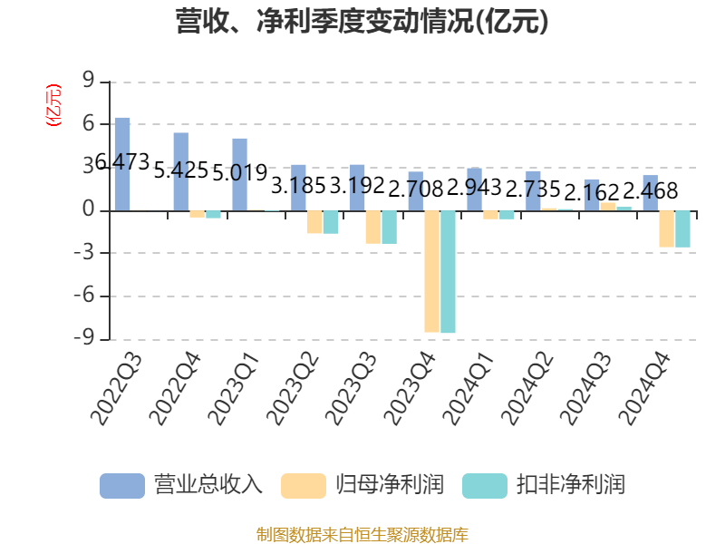 常山药业：2024年亏损2.49亿元