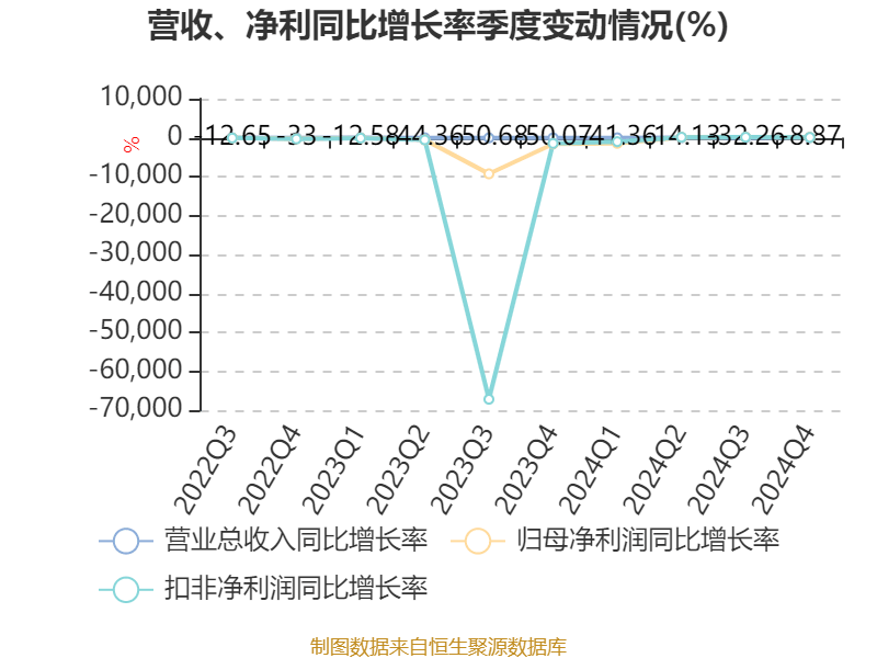 常山药业：2024年亏损2.49亿元